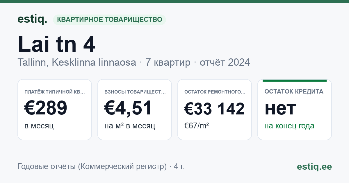 Tallinn, Lai tn 4 // Pikk tn 5 korteriühistu: основные показатели 2024 — типичная квартира €289 в месяц