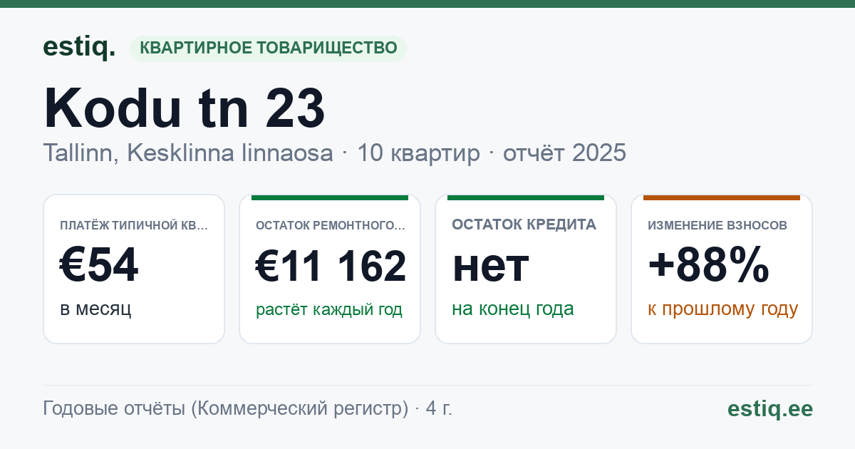 Tallinn, Kodu tn 23 // Õilme tn 9 korteriühistu: основные показатели 2025 — типичная квартира €54 в месяц
