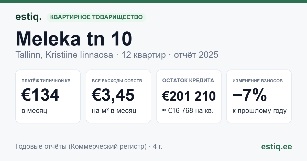 Tallinn, Meleka tn 10 korteriühistu: основные показатели 2025 — типичная квартира €134 в месяц