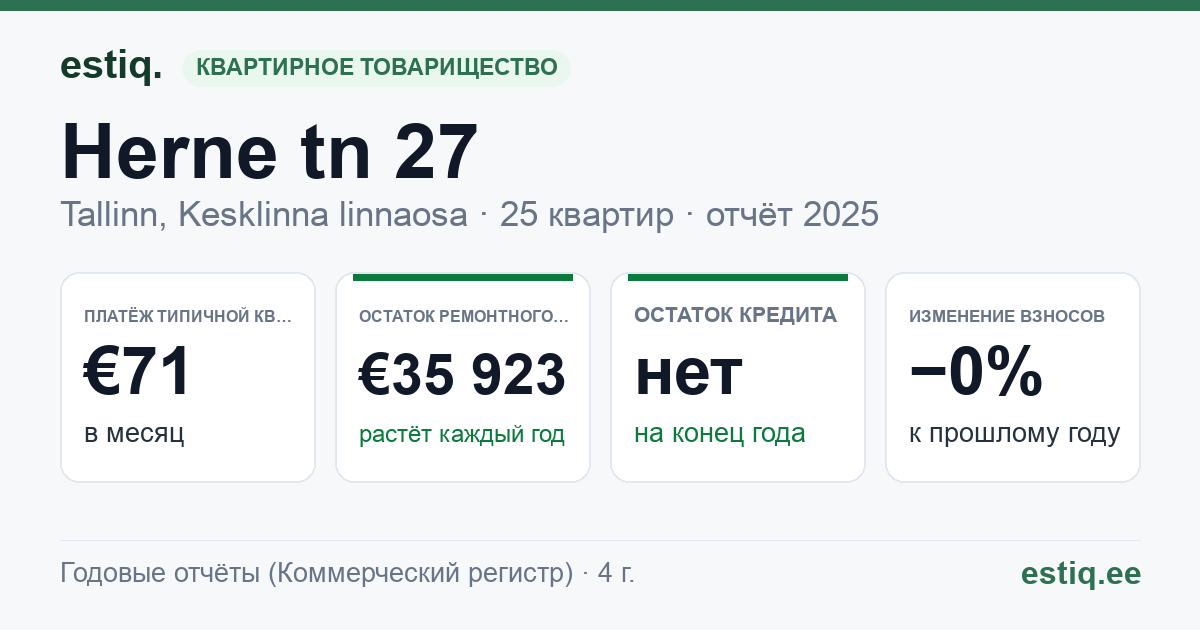 Tallinn, Herne tn 27 korteriühistu: основные показатели 2025 — типичная квартира €71 в месяц