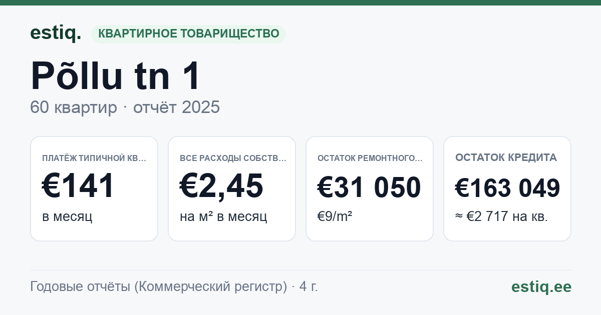 Rapla vald, Rapla linn, Põllu tn 1 korteriühistu: основные показатели 2025 — типичная квартира €141 в месяц