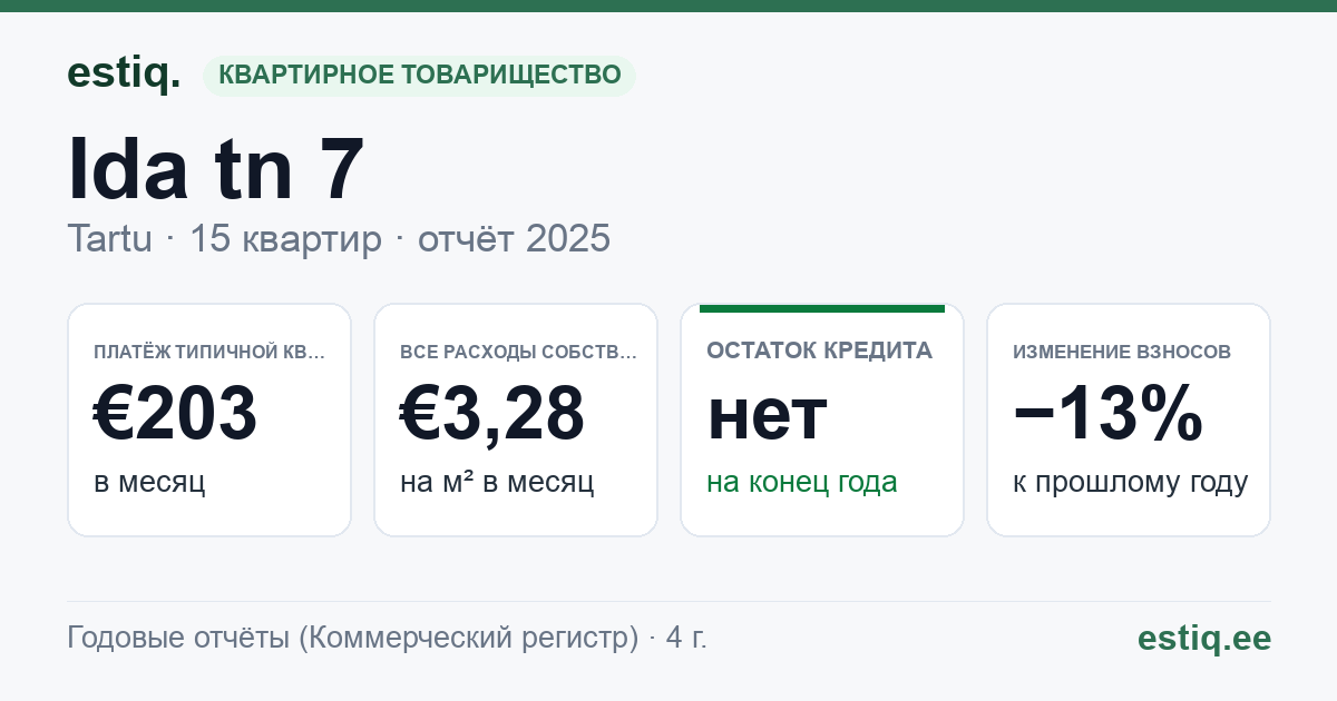 Tartu linn, Ida tn 7 korteriühistu: основные показатели 2025 — типичная квартира €203 в месяц