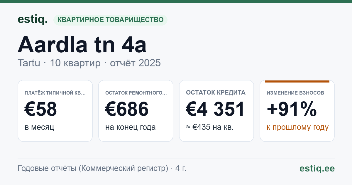 Tartu linn, Aardla tn 4a korteriühistu: основные показатели 2025 — типичная квартира €58 в месяц