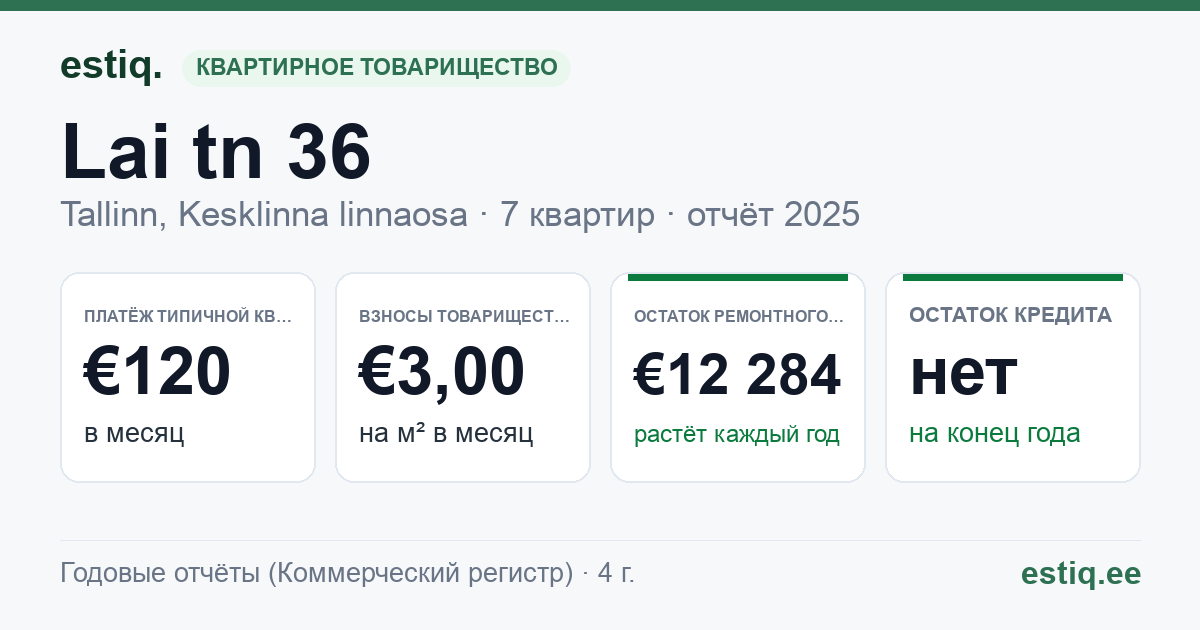 Tallinn, Lai tn 36 // Vaimu tn 4 korteriühistu: основные показатели 2025 — типичная квартира €120 в месяц