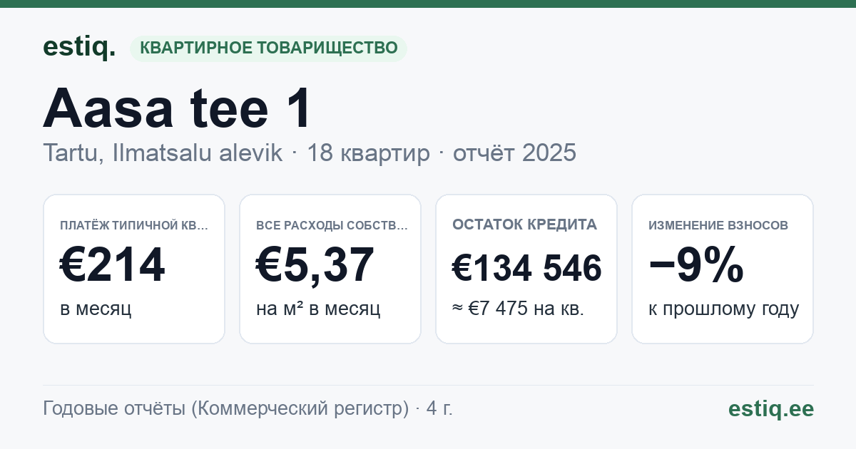 Tartu linn, Ilmatsalu alevik, Aasa tee 1 korteriühistu: основные показатели 2025 — типичная квартира €214 в месяц