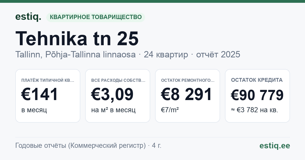 Tallinn, Tehnika tn 25 korteriühistu: основные показатели 2025 — типичная квартира €141 в месяц