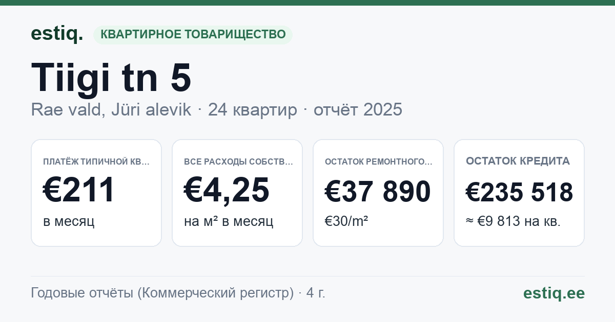 Rae vald, Jüri alevik, Tiigi tn 5 korteriühistu: основные показатели 2025 — типичная квартира €211 в месяц