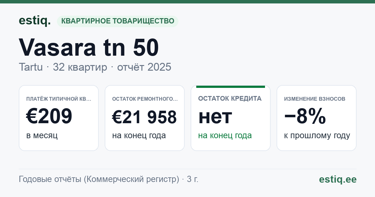 Tartu linn, Vasara tn 50 korteriühistu: основные показатели 2025 — типичная квартира €209 в месяц