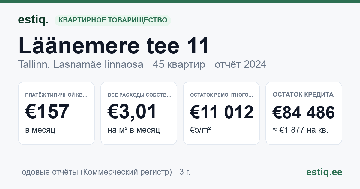 Tallinn, Läänemere tee 11 korteriühistu: основные показатели 2024 — типичная квартира €157 в месяц