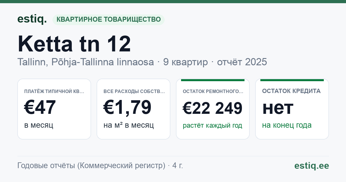 Tallinn, Ketta tn 12 korteriühistu: основные показатели 2025 — типичная квартира €47 в месяц