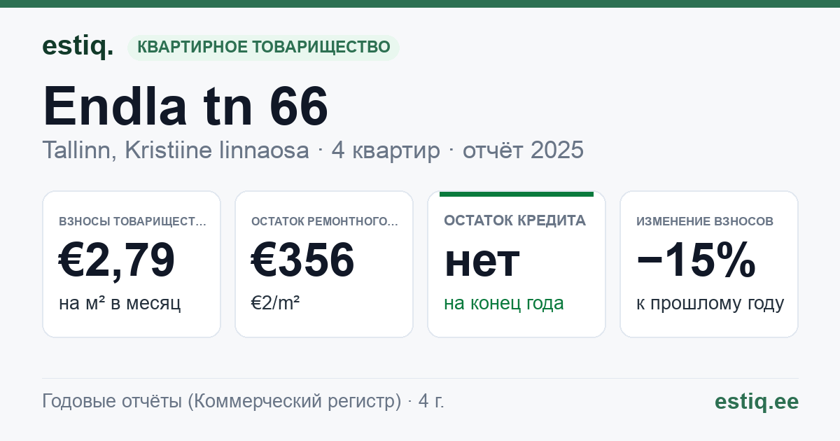 Tallinn, Endla tn 66 korteriühistu: основные показатели 2025