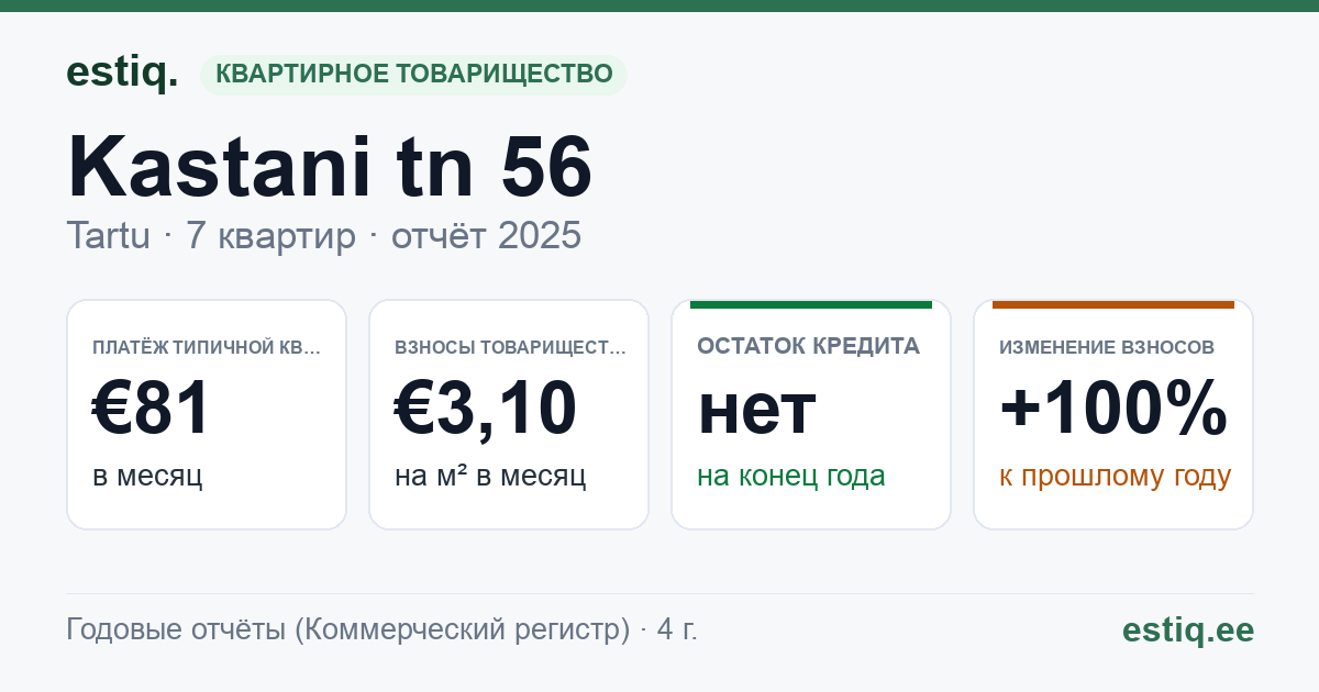 Tartu linn, Kastani tn 56 korteriühistu: основные показатели 2025 — типичная квартира €81 в месяц
