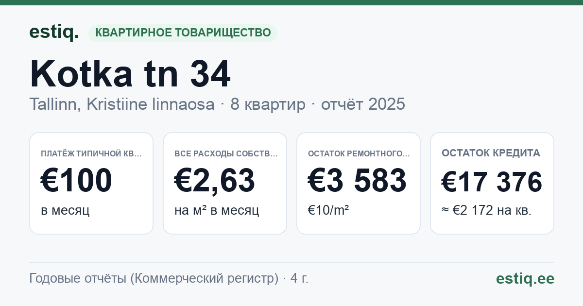 Tallinn, Kotka tn 34 korteriühistu: основные показатели 2025 — типичная квартира €100 в месяц