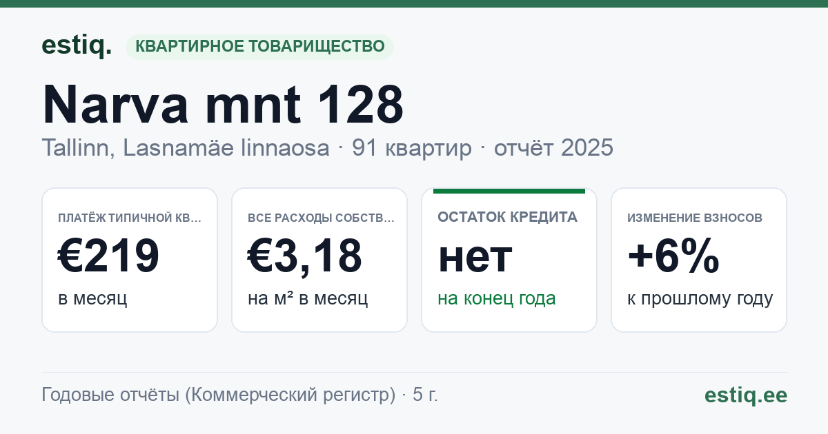 Tallinn, Narva mnt 128 korteriühistu: основные показатели 2025 — типичная квартира €219 в месяц