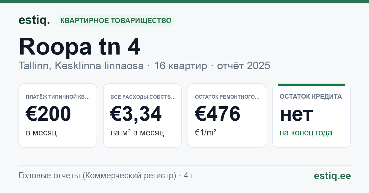 Tallinn, Roopa tn 4 korteriühistu: основные показатели 2025 — типичная квартира €200 в месяц