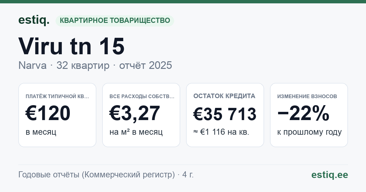 Narva linn, Viru tn 15 korteriühistu: основные показатели 2025 — типичная квартира €120 в месяц