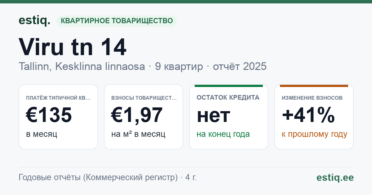 Tallinn, Viru tn 14 korteriühistu: основные показатели 2025 — типичная квартира €135 в месяц