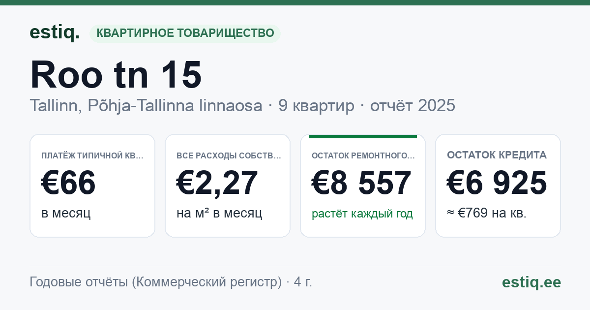 Tallinn, Roo tn 15 korteriühistu: основные показатели 2025 — типичная квартира €66 в месяц