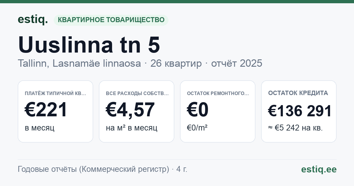 Tallinn, Uuslinna tn 5 korteriühistu: основные показатели 2025 — типичная квартира €221 в месяц