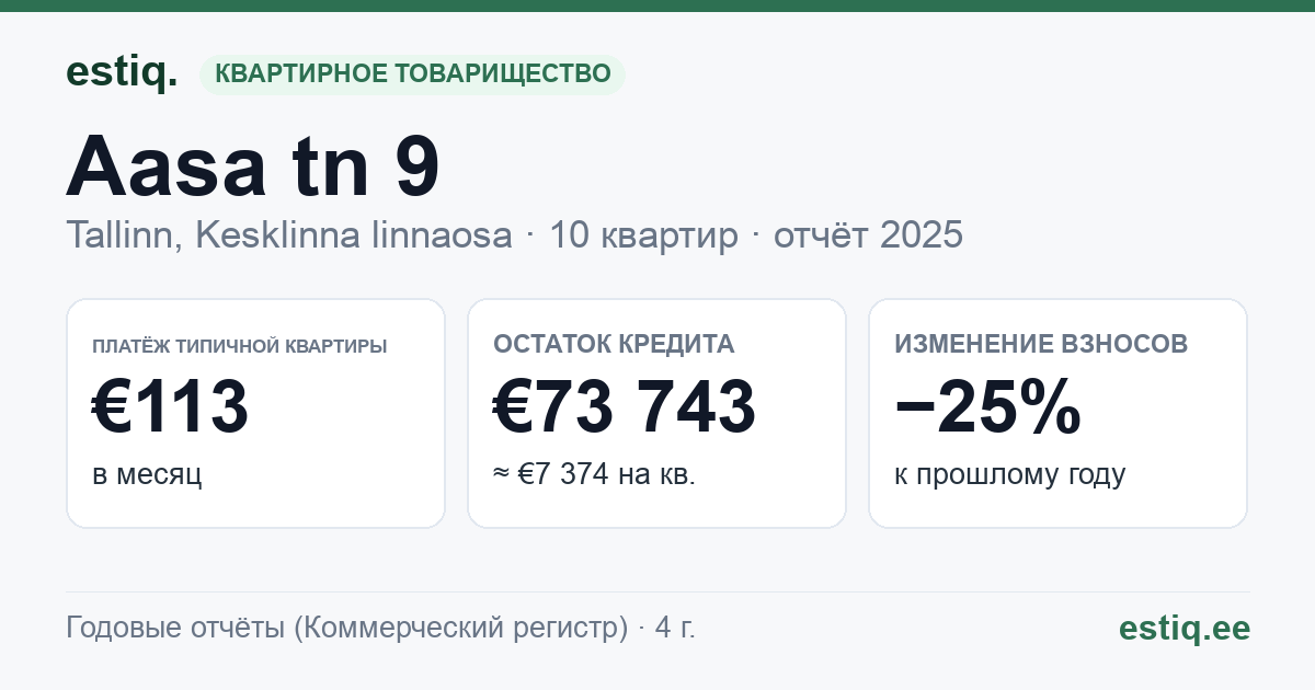 Tallinn, Aasa tn 9 // Saturni tn 8 korteriühistu: основные показатели 2025 — типичная квартира €113 в месяц