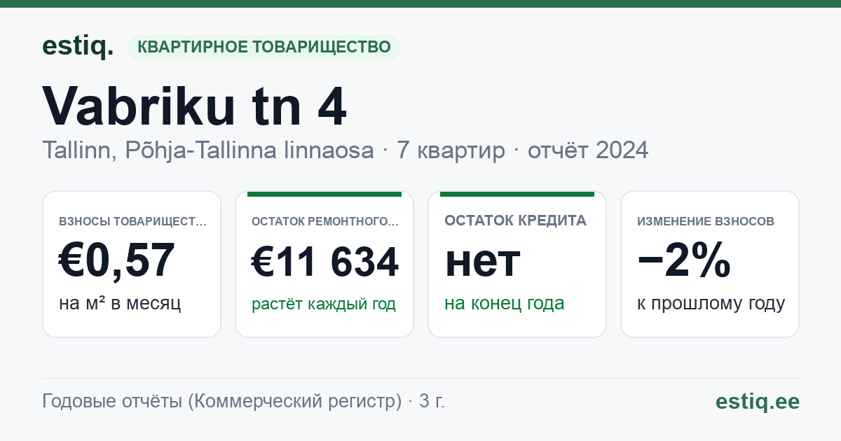 Tallinn, Vabriku tn 4 korteriühistu: основные показатели 2024