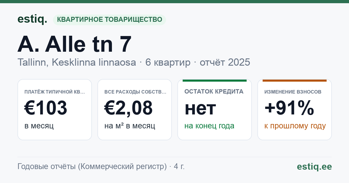 Tallinn, A. Alle tn 7 korteriühistu: основные показатели 2025 — типичная квартира €103 в месяц