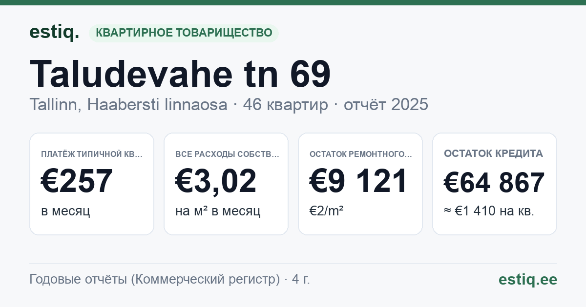 Tallinn, Taludevahe tn 69 korteriühistu: основные показатели 2025 — типичная квартира €257 в месяц