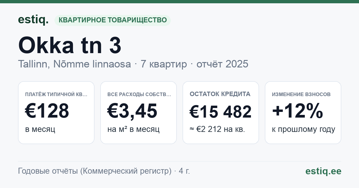 Tallinn, Okka tn 3 korteriühistu: основные показатели 2025 — типичная квартира €128 в месяц