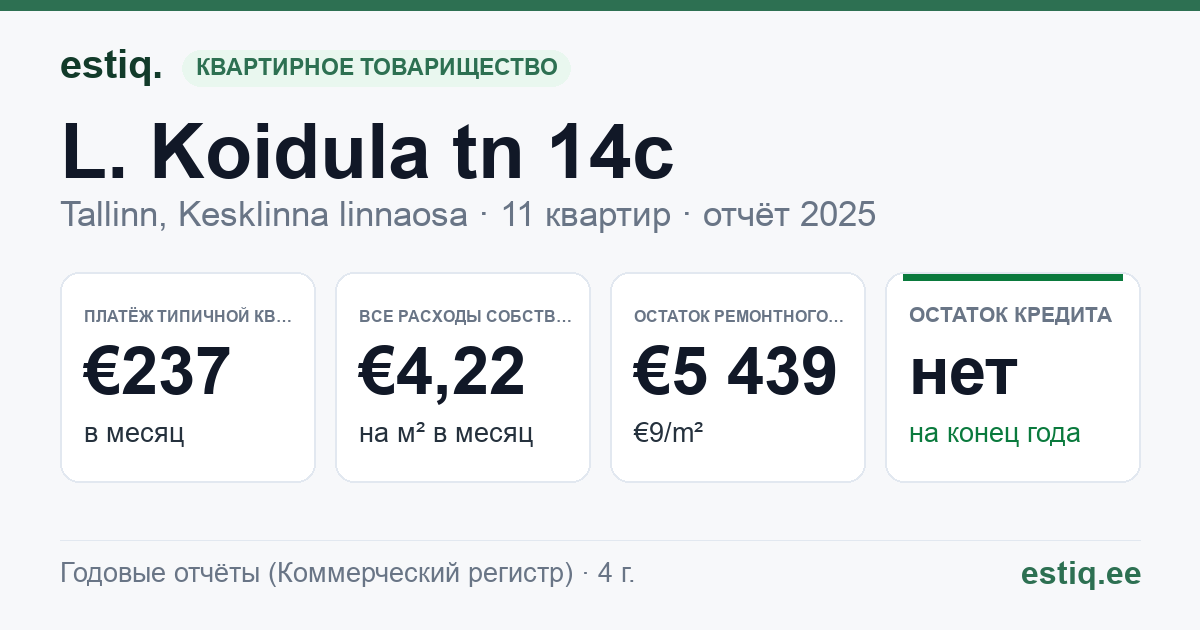 Tallinn, L. Koidula tn 14c korteriühistu: основные показатели 2025 — типичная квартира €237 в месяц