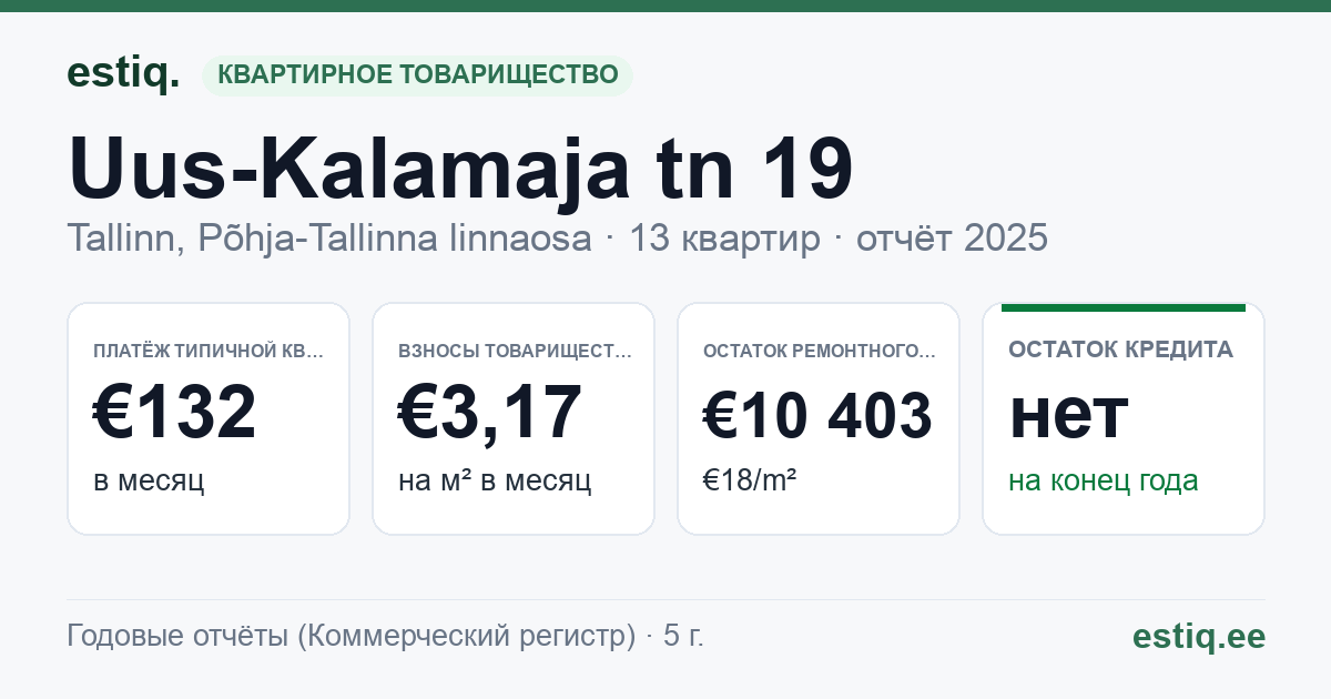Tallinn, Uus-Kalamaja tn 19 korteriühistu: основные показатели 2025 — типичная квартира €132 в месяц