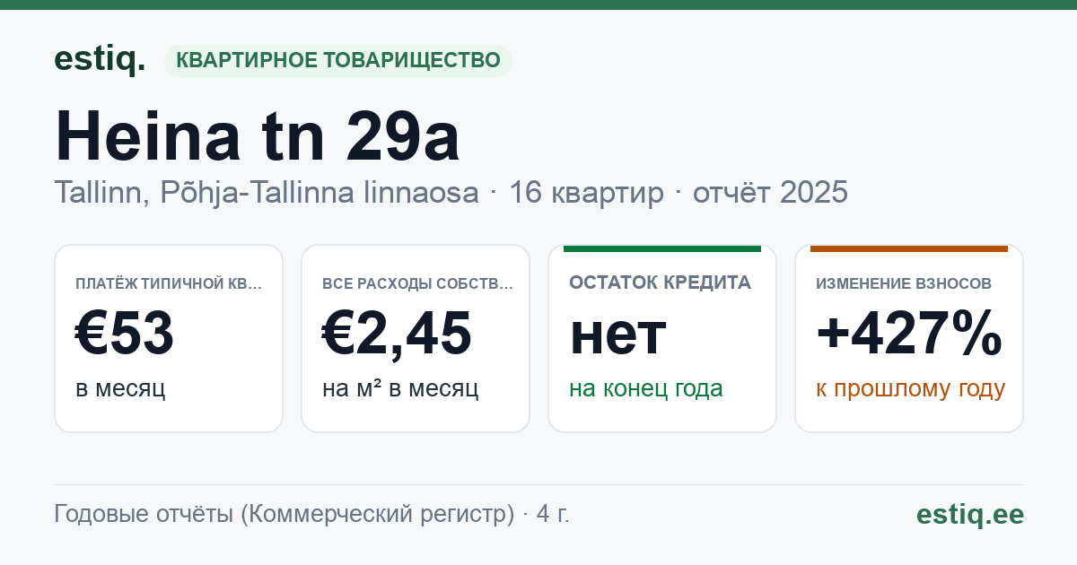Tallinn, Heina tn 29a korteriühistu: основные показатели 2025 — типичная квартира €53 в месяц