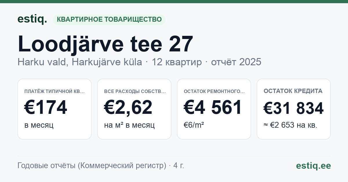 Harku vald, Harkujärve küla, Loodjärve tee 27 korteriühistu: основные показатели 2025 — типичная квартира €174 в месяц