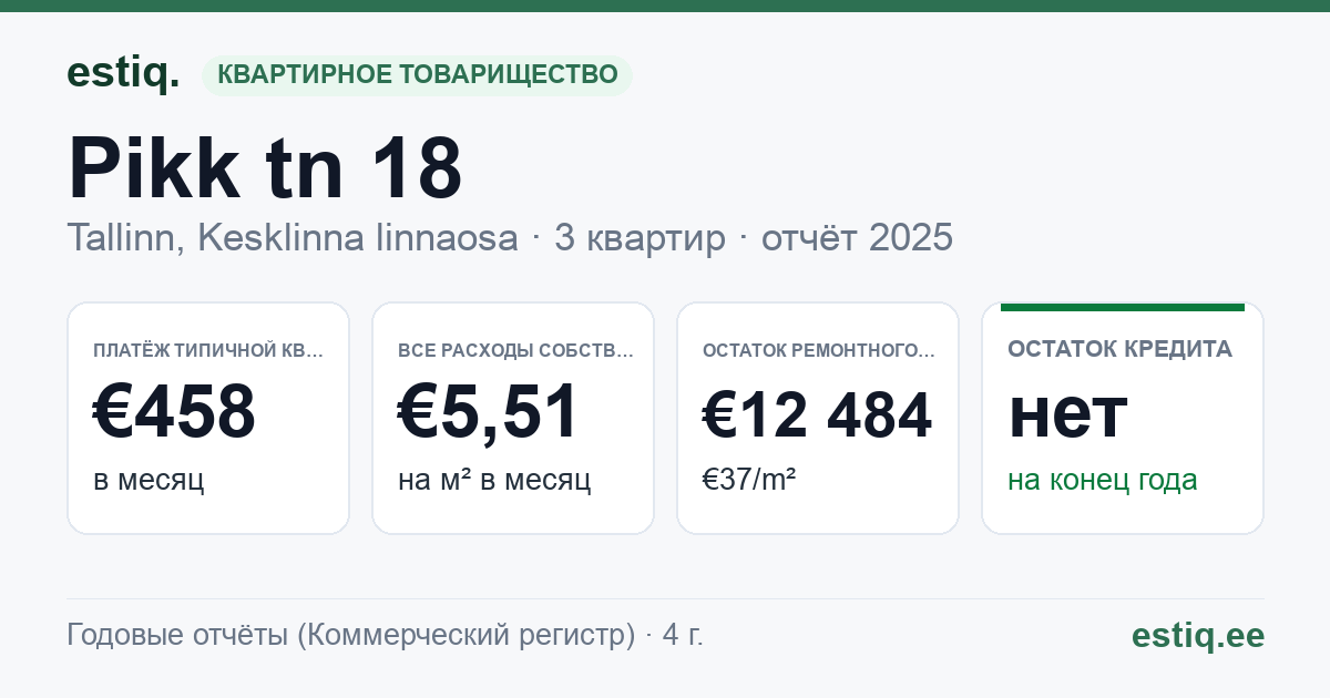Tallinn, Pikk tn 18 // Pühavaimu tn 3 korteriühistu: основные показатели 2025 — типичная квартира €458 в месяц