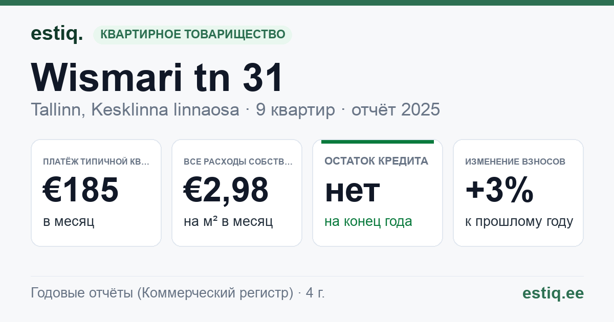 Tallinn, Wismari tn 31 korteriühistu: основные показатели 2025 — типичная квартира €185 в месяц