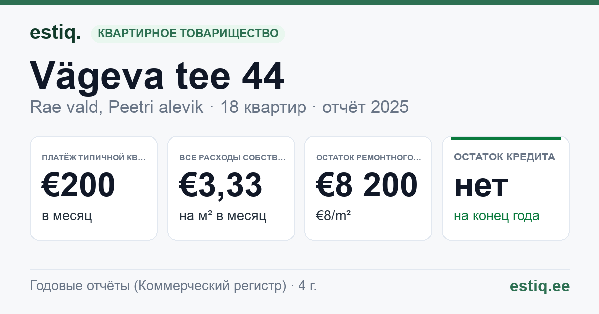 Rae vald, Peetri alevik, Vägeva tee 44 korteriühistu: основные показатели 2025 — типичная квартира €200 в месяц