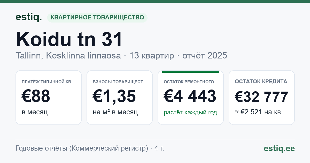 Tallinn, Koidu tn 31 korteriühistu: основные показатели 2025 — типичная квартира €88 в месяц