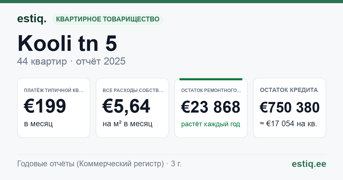 Tori vald, Sindi linn, Kooli tn 5 korteriühistu: основные показатели 2025 — типичная квартира €199 в месяц