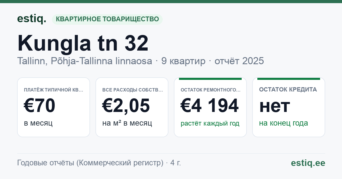 Tallinn, Kungla tn 32 korteriühistu: основные показатели 2025 — типичная квартира €70 в месяц