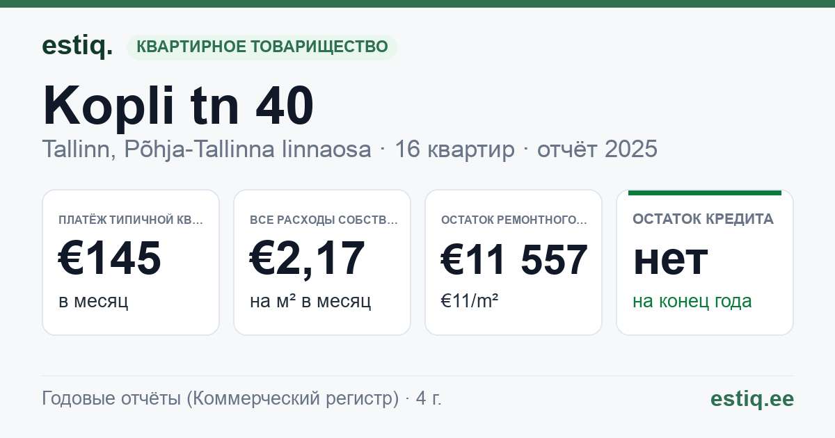 Tallinn, Kopli tn 40 korteriühistu: основные показатели 2025 — типичная квартира €145 в месяц