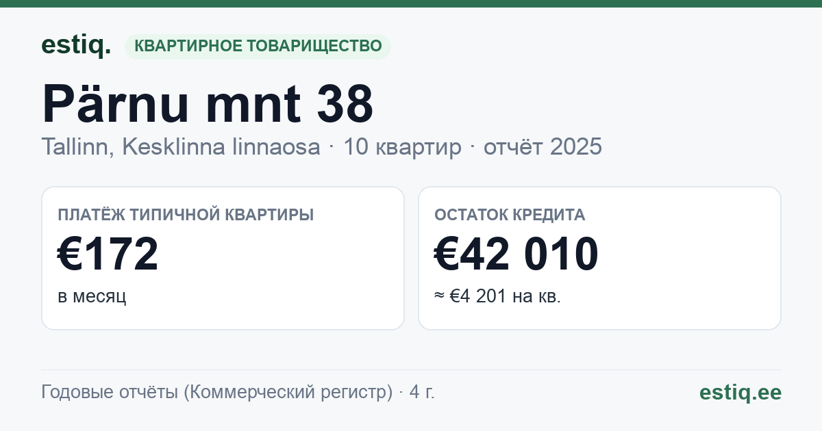 Tallinn, Pärnu mnt 38 korteriühistu: основные показатели 2025 — типичная квартира €172 в месяц