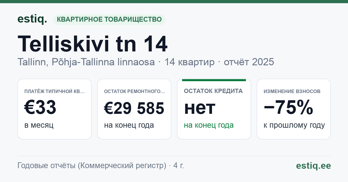 Tallinn, Telliskivi tn 14 korteriühistu: основные показатели 2025 — типичная квартира €33 в месяц