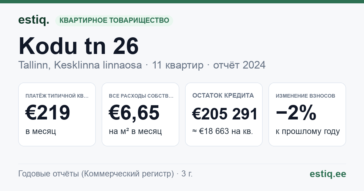 Tallinn, Kodu tn 26 korteriühistu: основные показатели 2024 — типичная квартира €219 в месяц