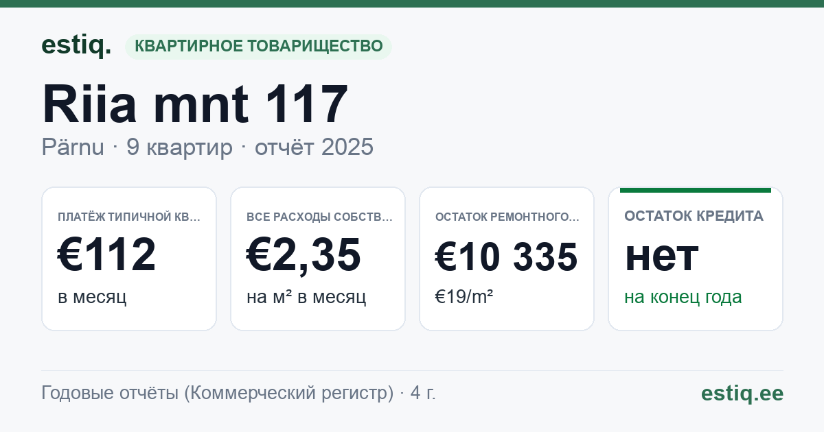 Pärnu linn, Riia mnt 117 korteriühistu: основные показатели 2025 — типичная квартира €112 в месяц