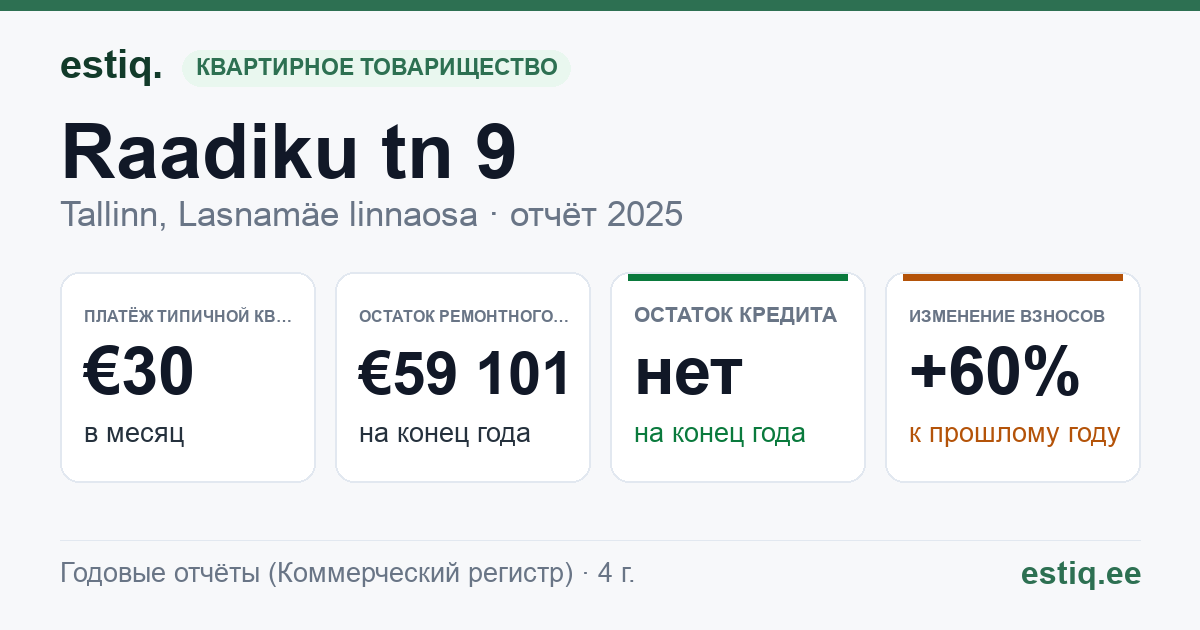 Tallinn, Raadiku tn 9 korteriühistu: основные показатели 2025 — типичная квартира €30 в месяц