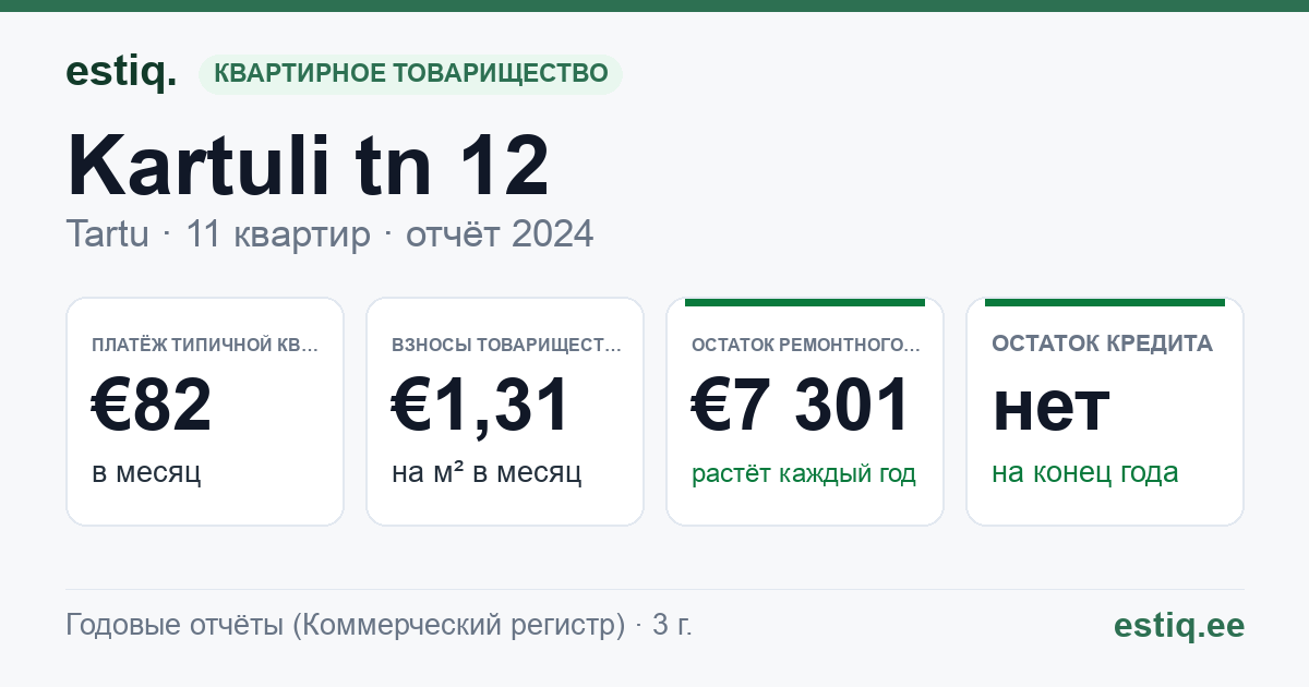 Tartu linn, Kartuli tn 12 // 12a korteriühistu: основные показатели 2024 — типичная квартира €82 в месяц