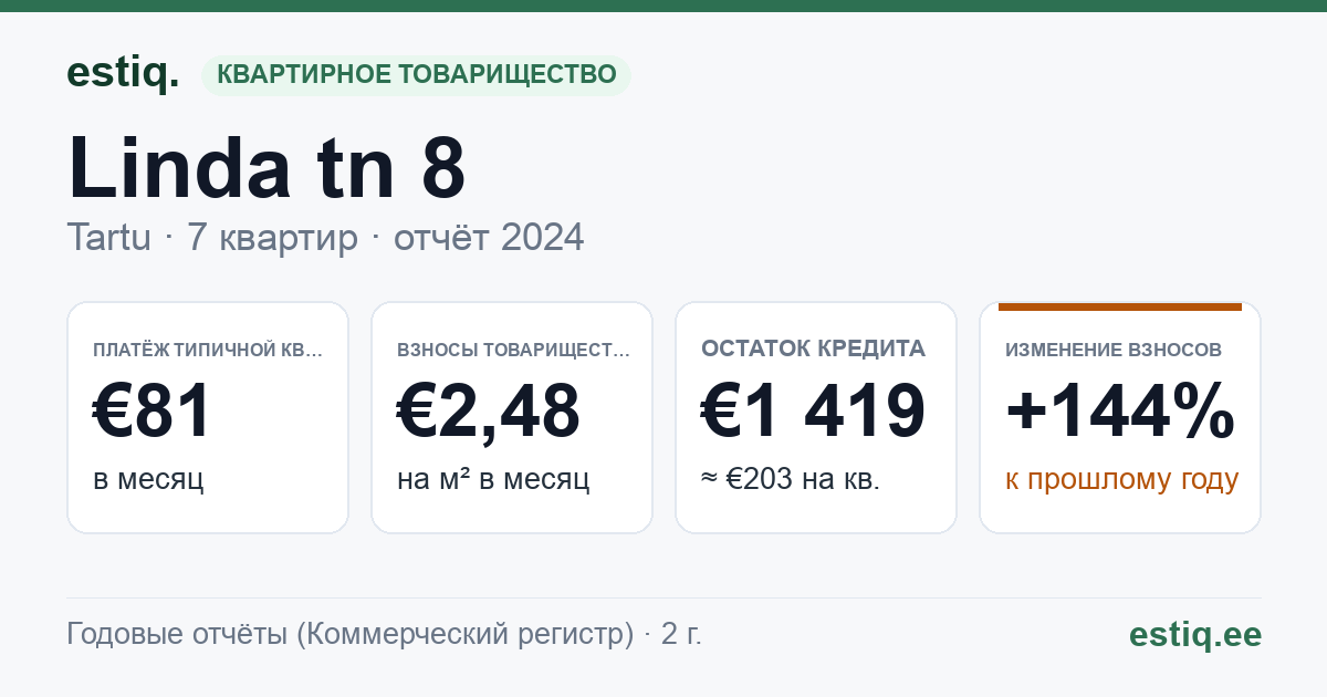 Tartu linn, Linda tn 8 korteriühistu: основные показатели 2024 — типичная квартира €81 в месяц
