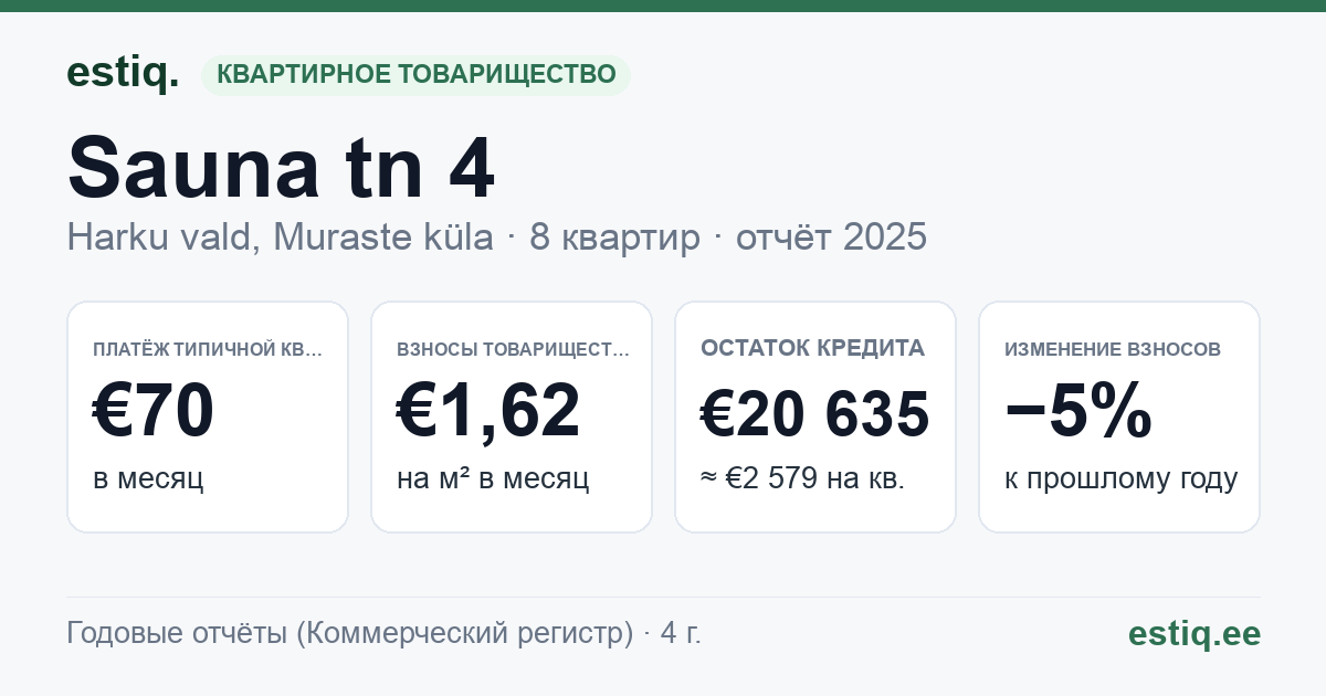 Harku vald, Muraste küla, Sauna tn 4 korteriühistu: основные показатели 2025 — типичная квартира €70 в месяц