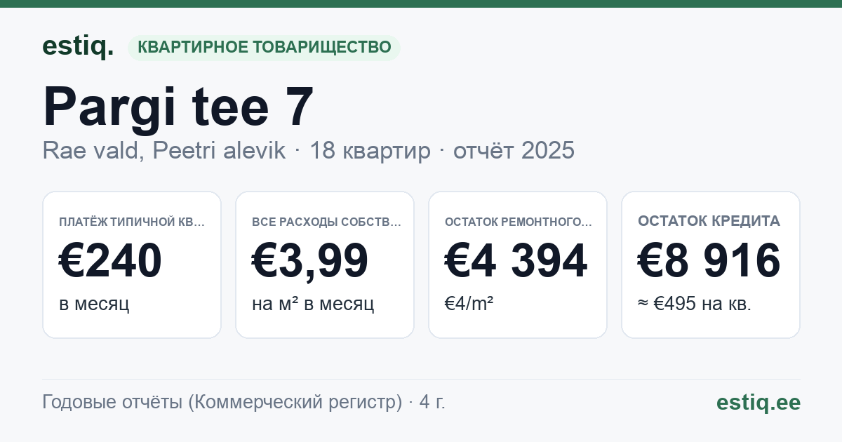 Rae vald, Peetri alevik, Pargi tee 7 korteriühistu: основные показатели 2025 — типичная квартира €240 в месяц