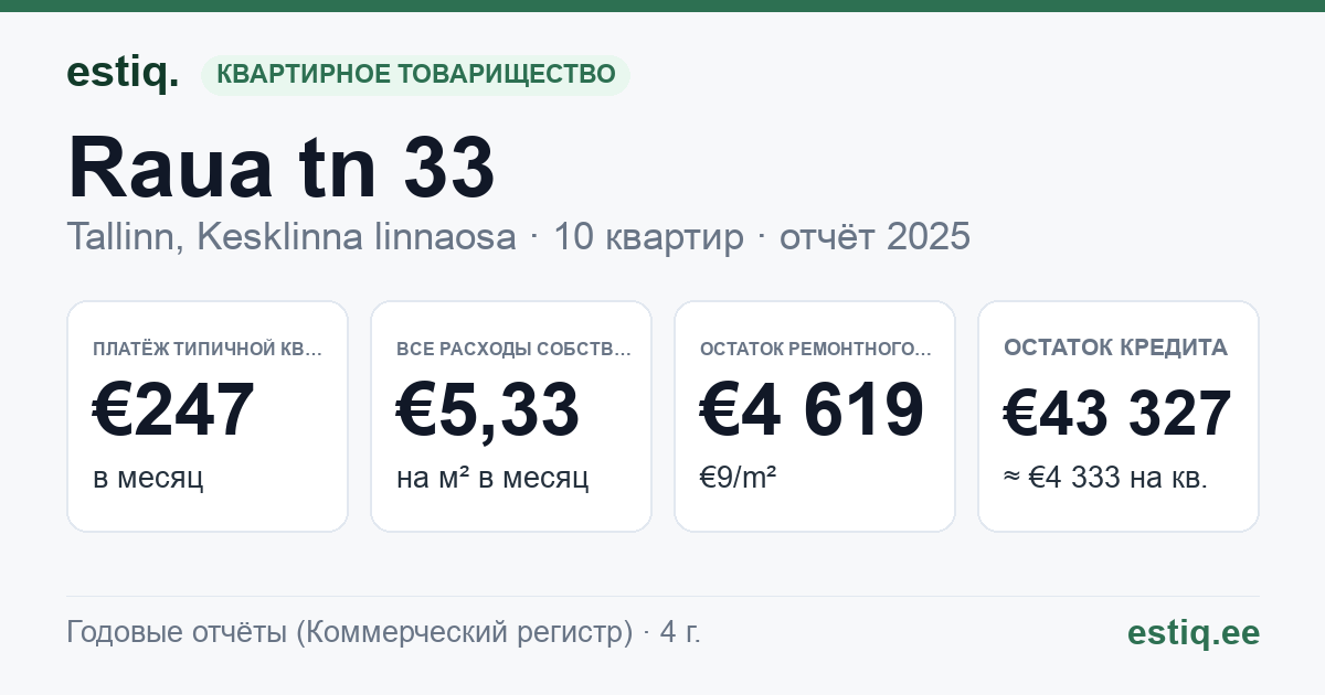Tallinn, Raua tn 33 korteriühistu: основные показатели 2025 — типичная квартира €247 в месяц