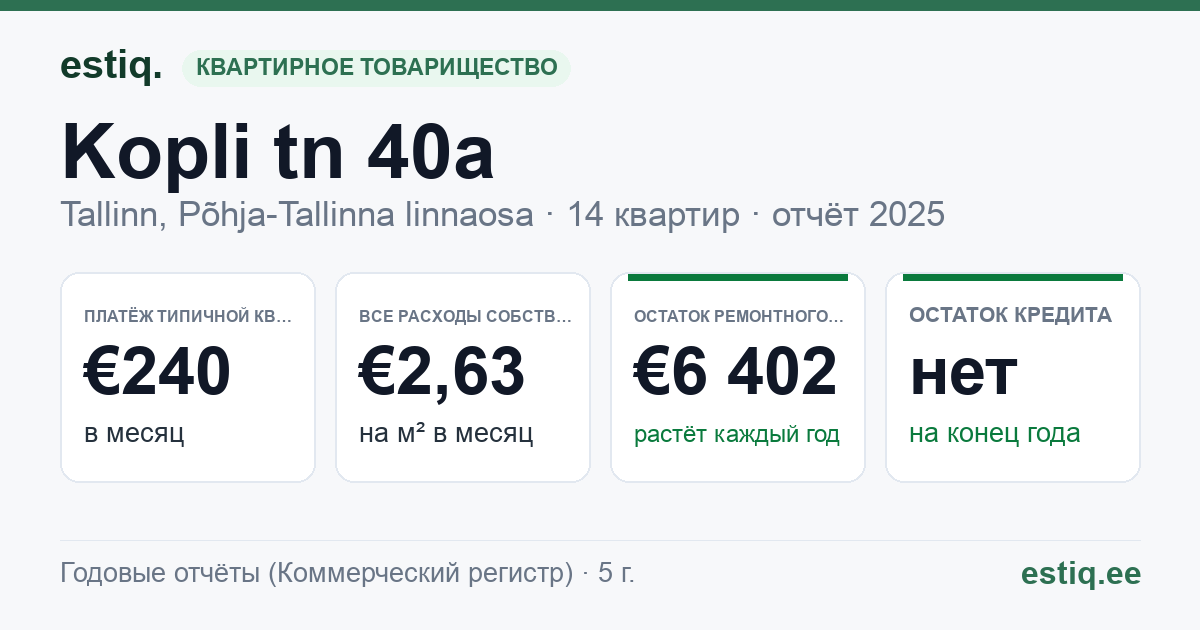 Tallinn, Kopli tn 40a korteriühistu: основные показатели 2025 — типичная квартира €240 в месяц